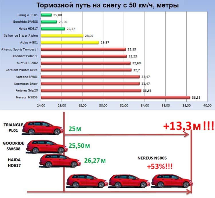 Тормозной путь на снегу. Тормозной путь на зимней резине. Тормозной путь автомобиля на шипованной резине. Тормозной путь летней и зимней резины. Тормозной путь автомобиля на шипах.